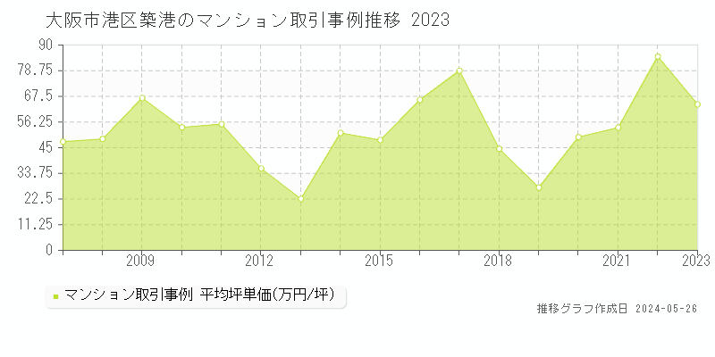 大阪市港区築港のマンション取引事例推移グラフ 