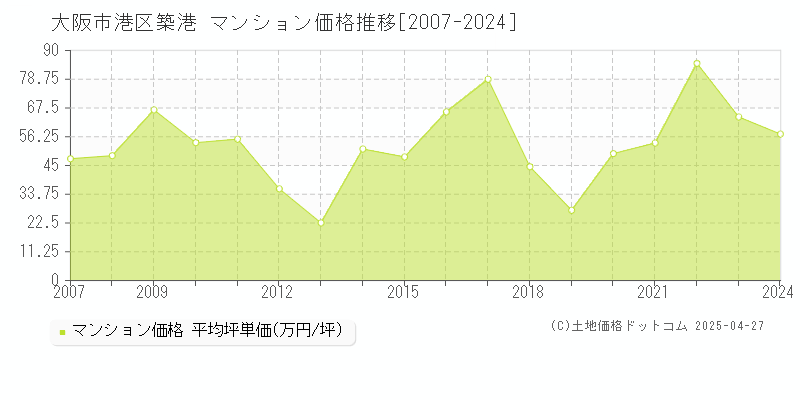 大阪市港区築港のマンション取引事例推移グラフ 