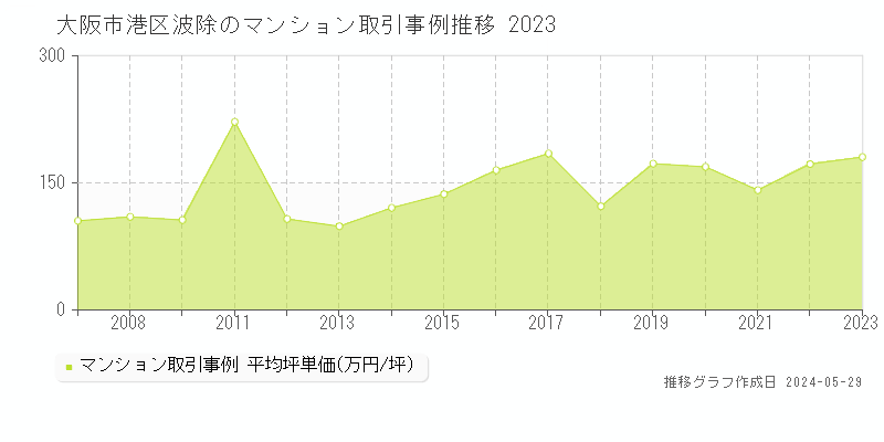 大阪市港区波除のマンション価格推移グラフ 