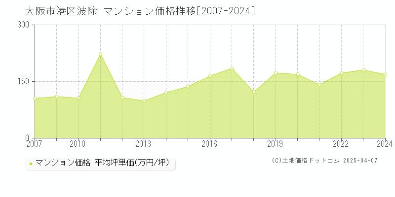 大阪市港区波除のマンション価格推移グラフ 