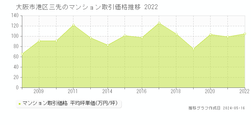 大阪市港区三先のマンション価格推移グラフ 