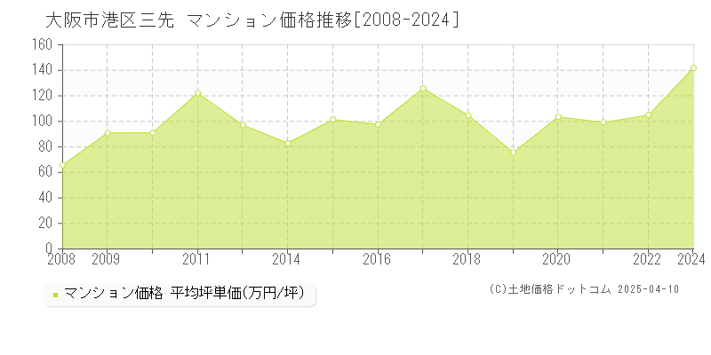 大阪市港区三先のマンション価格推移グラフ 