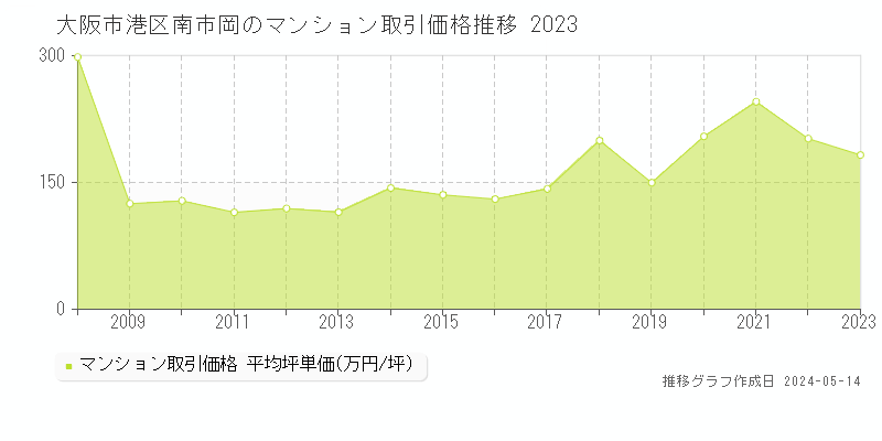 大阪市港区南市岡のマンション価格推移グラフ 