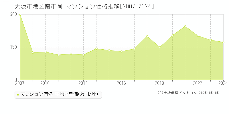 南市岡(大阪市港区)のマンション価格推移グラフ(坪単価)[2007-2024年]