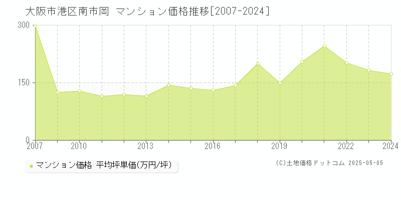 大阪市港区南市岡のマンション価格推移グラフ 