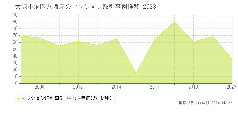 大阪市港区八幡屋のマンション価格推移グラフ 