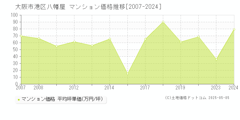 八幡屋(大阪市港区)のマンション価格推移グラフ(坪単価)[2007-2024年]