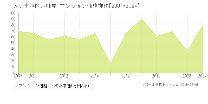 大阪市港区八幡屋のマンション価格推移グラフ 