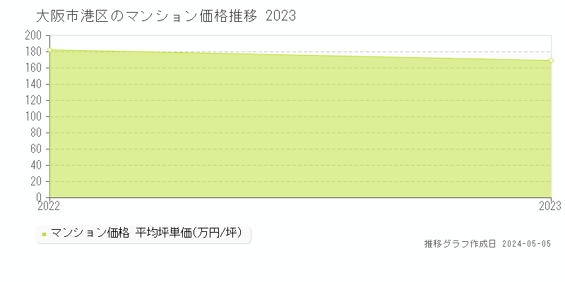 大阪市港区のマンション価格推移グラフ 