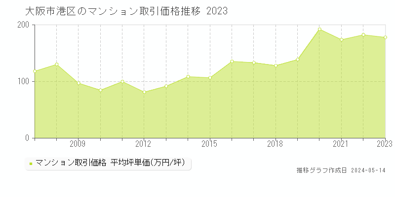 大阪市港区全域のマンション取引事例推移グラフ 