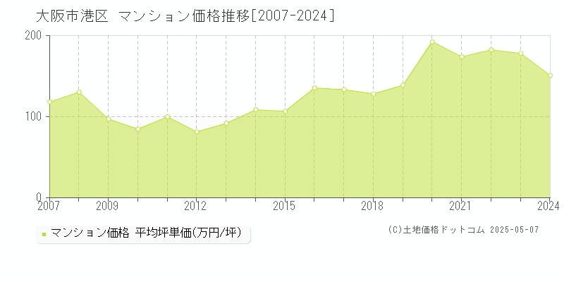 大阪市港区(大阪府)のマンション価格推移グラフ(坪単価)[2007-2024年]