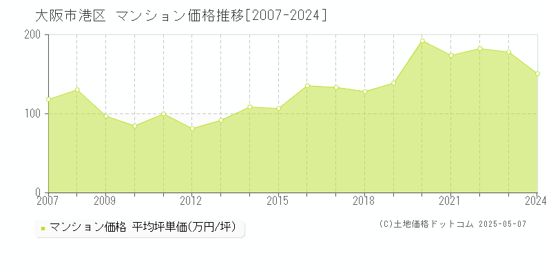 大阪市港区全域のマンション取引事例推移グラフ 