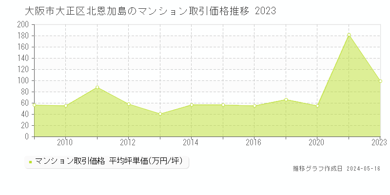 大阪市大正区北恩加島のマンション価格推移グラフ 