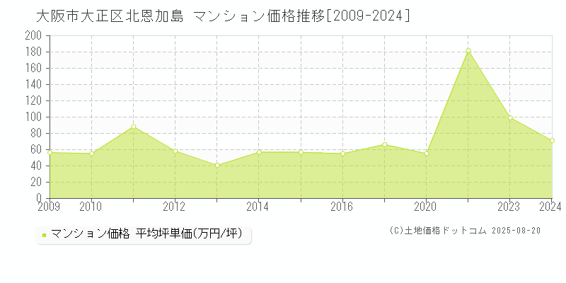 北恩加島(大阪市大正区)のマンション価格推移グラフ(坪単価)[2009-2024年]