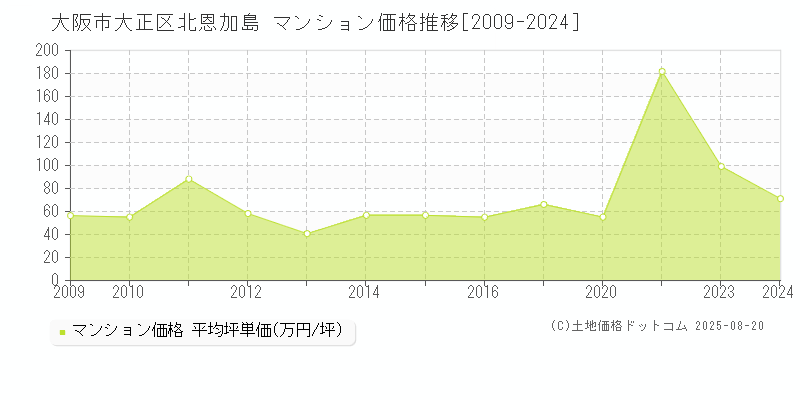 大阪市大正区北恩加島のマンション価格推移グラフ 