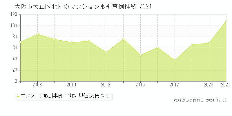 大阪市大正区北村のマンション価格推移グラフ 