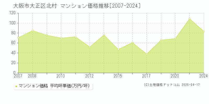 大阪市大正区北村のマンション価格推移グラフ 