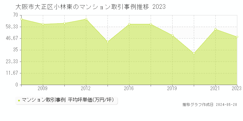 大阪市大正区小林東のマンション価格推移グラフ 