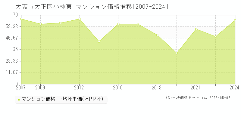 小林東(大阪市大正区)のマンション価格推移グラフ(坪単価)[2007-2024年]