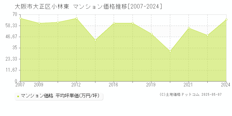 大阪市大正区小林東のマンション価格推移グラフ 