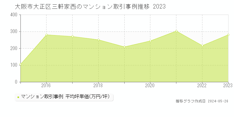 大阪市大正区三軒家西のマンション価格推移グラフ 