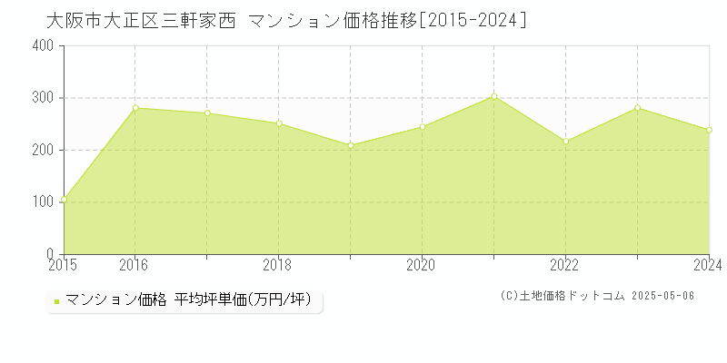 三軒家西(大阪市大正区)のマンション価格推移グラフ(坪単価)[2015-2024年]