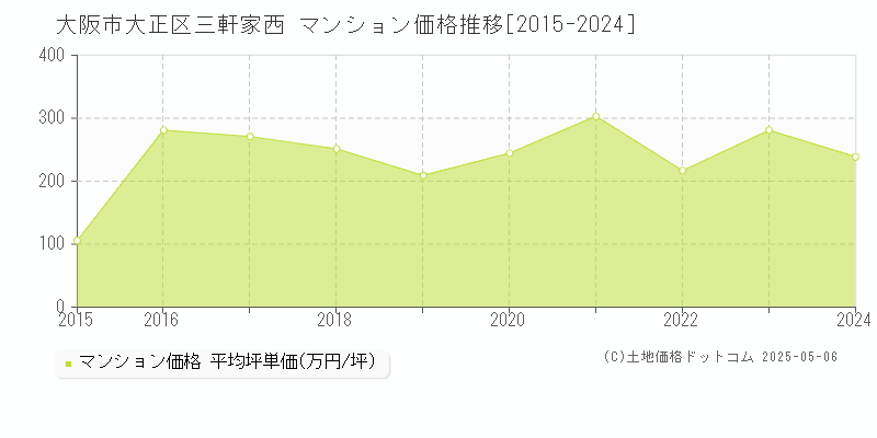 大阪市大正区三軒家西のマンション価格推移グラフ 