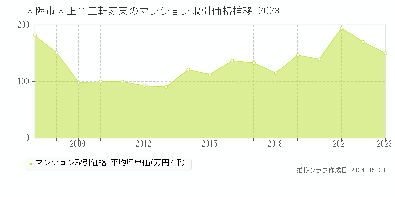 大阪市大正区三軒家東のマンション価格推移グラフ 