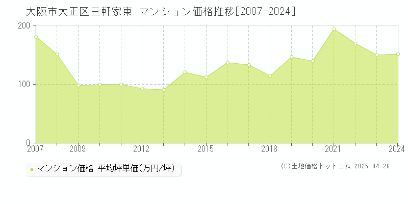 大阪市大正区三軒家東のマンション価格推移グラフ 