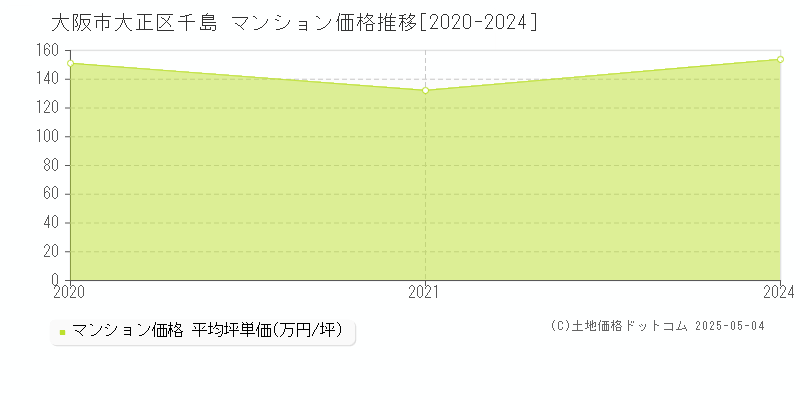 千島(大阪市大正区)のマンション価格推移グラフ(坪単価)[2020-2024年]