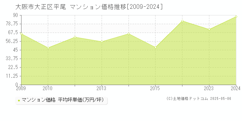 平尾(大阪市大正区)のマンション価格推移グラフ(坪単価)[2009-2024年]