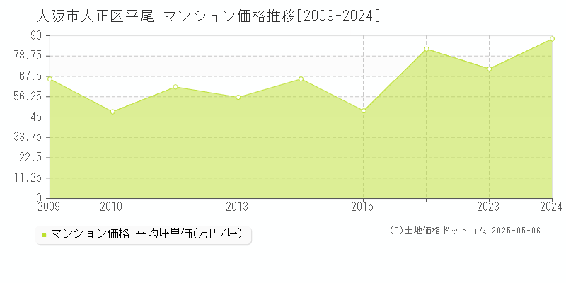 大阪市大正区平尾のマンション価格推移グラフ 