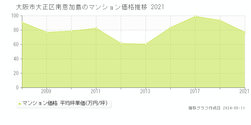 大阪市大正区南恩加島のマンション取引事例推移グラフ 
