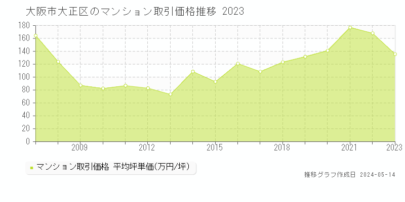 大阪市大正区全域のマンション取引事例推移グラフ 