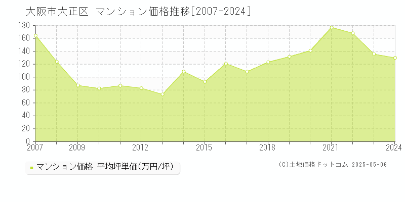 大阪市大正区(大阪府)のマンション価格推移グラフ(坪単価)[2007-2024年]