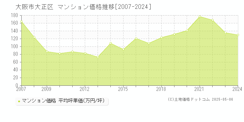 大阪市大正区全域のマンション取引事例推移グラフ 