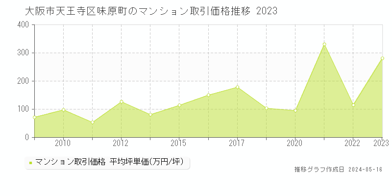 大阪市天王寺区味原町のマンション価格推移グラフ 