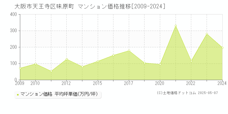 味原町(大阪市天王寺区)のマンション価格推移グラフ(坪単価)[2009-2024年]