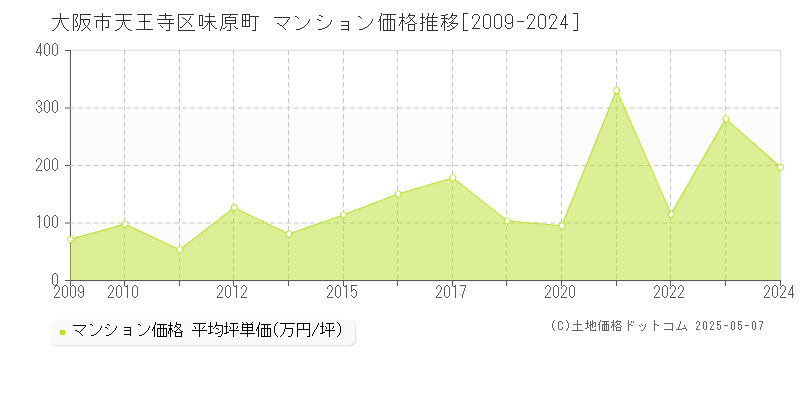 大阪市天王寺区味原町のマンション価格推移グラフ 