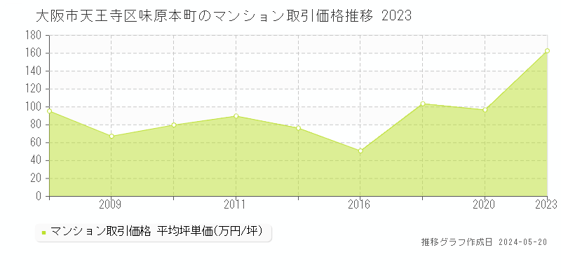 大阪市天王寺区味原本町のマンション価格推移グラフ 