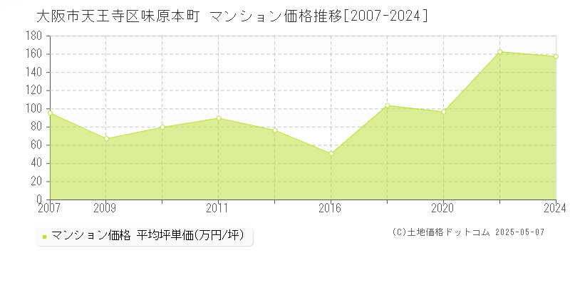 味原本町(大阪市天王寺区)のマンション価格推移グラフ(坪単価)[2007-2024年]