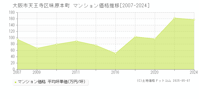 大阪市天王寺区味原本町のマンション価格推移グラフ 