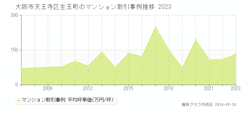 大阪市天王寺区生玉町のマンション価格推移グラフ 
