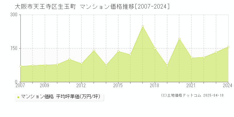 大阪市天王寺区生玉町のマンション価格推移グラフ 