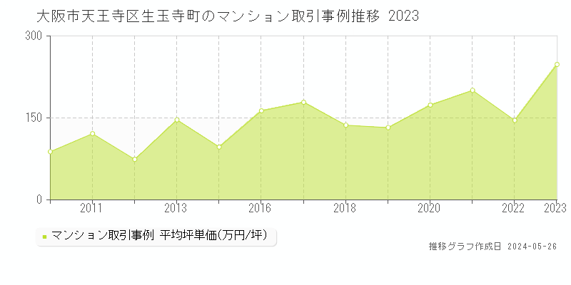 大阪市天王寺区生玉寺町のマンション取引事例推移グラフ 
