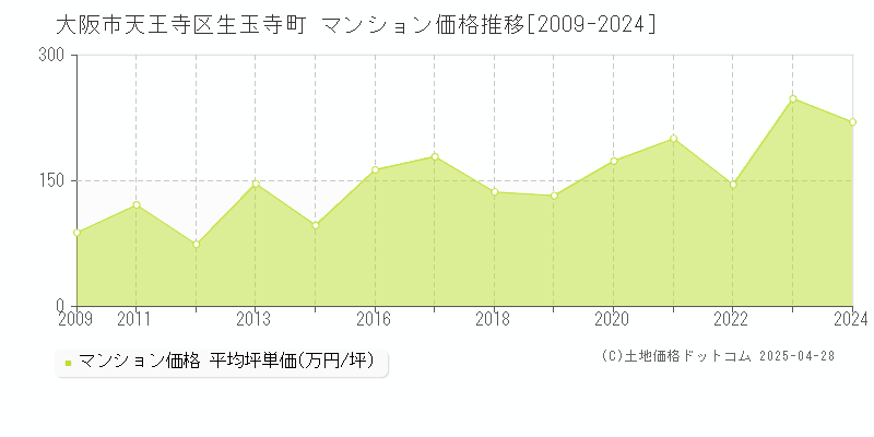 大阪市天王寺区生玉寺町のマンション価格推移グラフ 