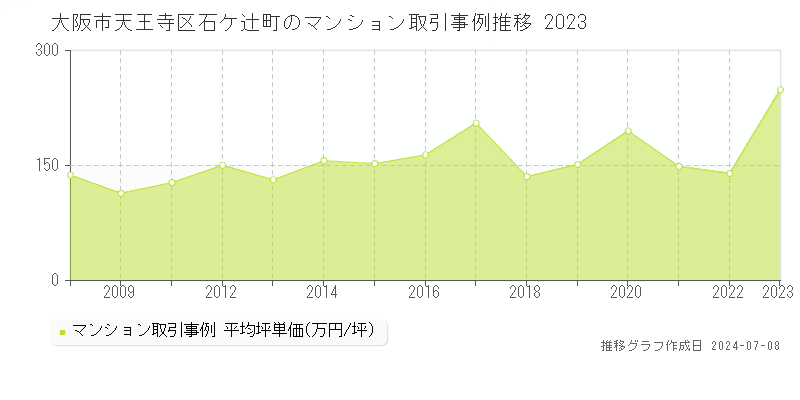 大阪市天王寺区石ケ辻町のマンション取引事例推移グラフ 