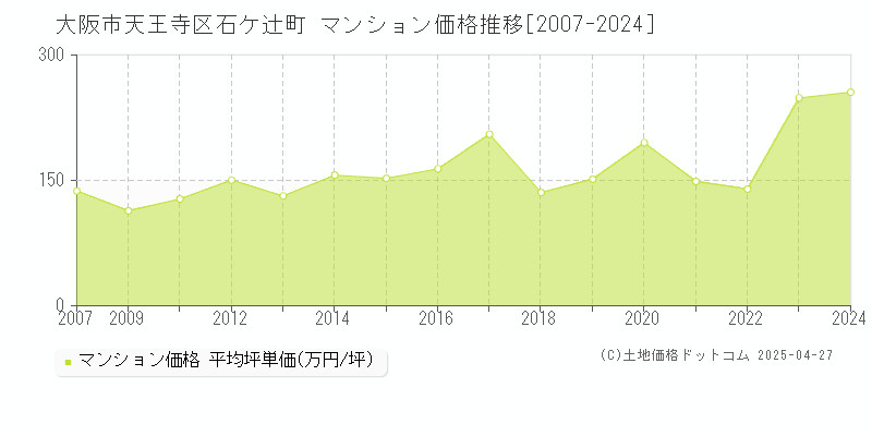 大阪市天王寺区石ケ辻町のマンション価格推移グラフ 