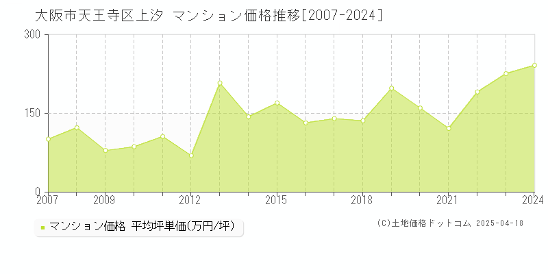 大阪市天王寺区上汐のマンション価格推移グラフ 