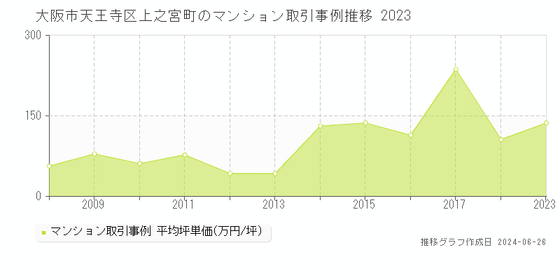 大阪市天王寺区上之宮町のマンション取引事例推移グラフ 
